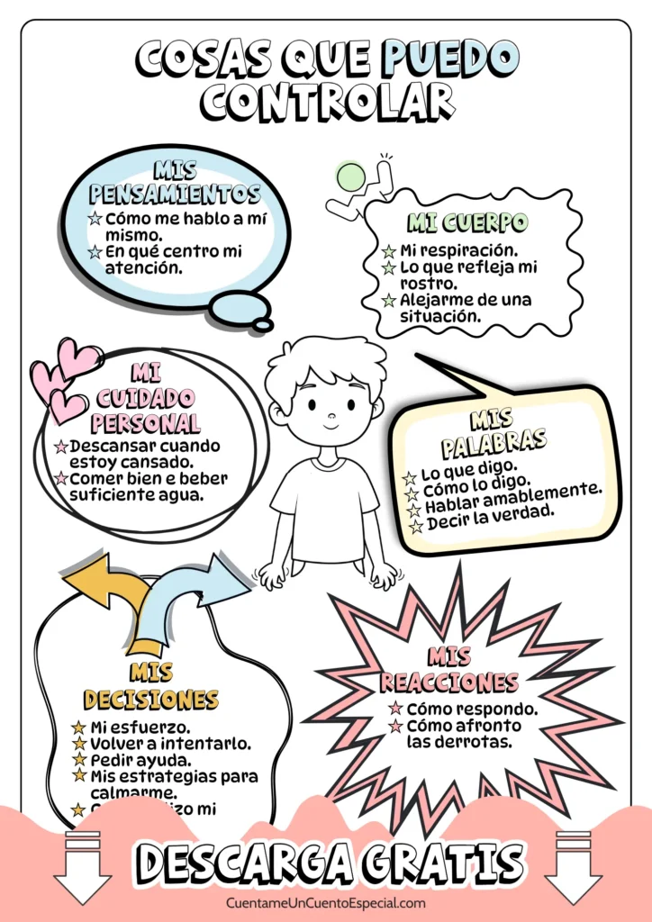 Poster "Cosas que puedo controlar" que describe distinto aspectos en los que podemos influir (pensamientos, palabras, autocuidado, reacciones y decisiones), con un texto en la base que informa de que esta disponible para descargar gratis.